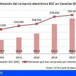 Canarias | El comercio electrónico en 2017 llega a los 969 millones de euros