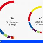 El Parlamento de Canarias contará en la X Legislatura con siete formaciones políticas