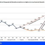 La Plataforma del 5% reclama 287 millones para Educación para cumplir con la Ley Canaria