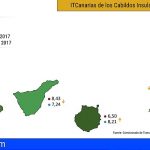 Canarias, sobresaliente en el Informe Anual de Transparencia de 2018
