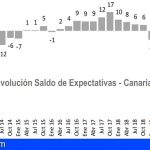 La confianza de los empresarios canarios baja casi un 30% por el impacto del Covid-19
