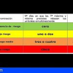 Sanidad activa avisos de riesgo para la salud por la previsión de altas temperaturas en Tenerife y Gran Canaria