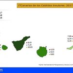 Canarias | Los Cabildos suben un punto en transparencia, hasta el notable alto