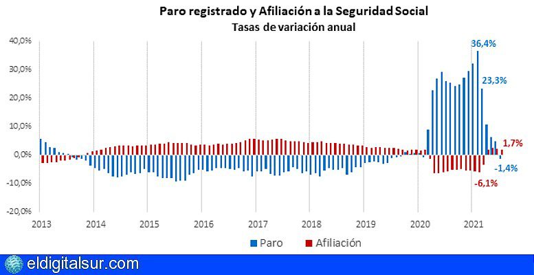 Datos Seguridad Social 030821