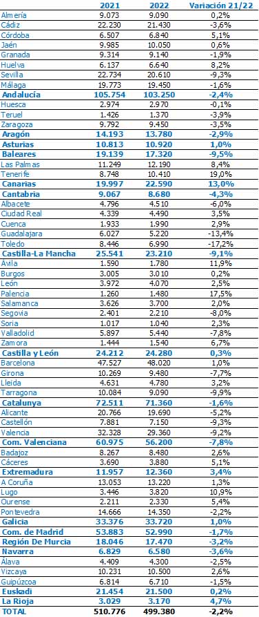 estadísticas empleos España