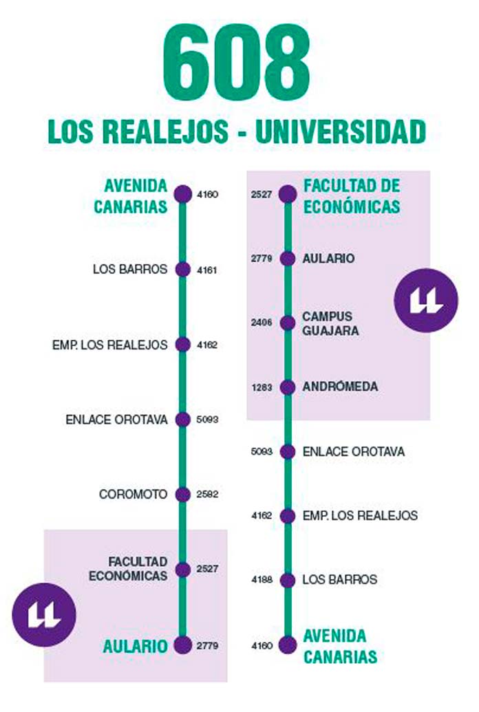 Guagua Lanzadera ULL Línea 608 horarios y ruta Universidad de La Laguna