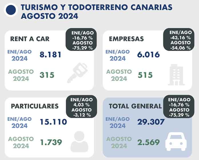 Matriculaciones en Canarias, agosto 2024 / Fuente: Faconauto Canarias