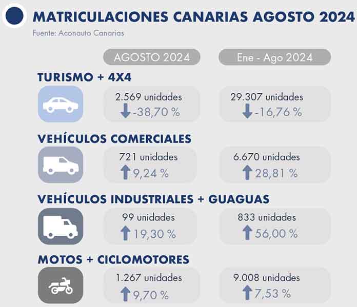 Matriculaciones en Canarias, agosto 2024 / Fuente: Faconauto Canarias