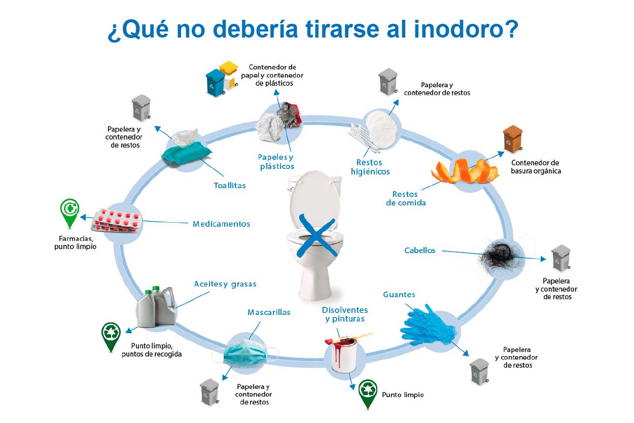 Arrojar determinados elementos por el desagüe puede provocar atascos en las depuradoras y limita la eficiencia de las instalaciones