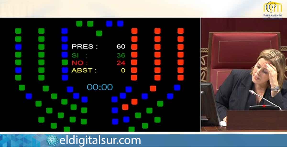 Resultado de la votación en el Parlamento de Canarias, donde la Proposición No de Ley presentada por VOX para oponerse a la disolución del GRS nº8 fue aprobada con 36 votos a favor