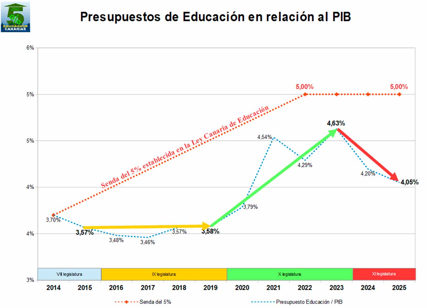 Gráfica de los presupuestarios para educación por legislatura. Fuente: Plataforma del 5% para Educación