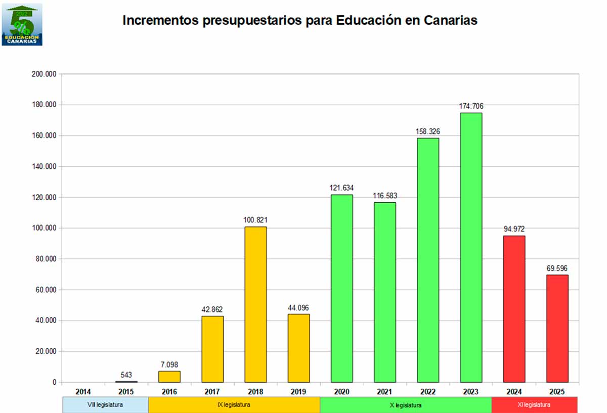 Gráfica de los presupuestarios para educación por legislatura. Fuente: Plataforma del 5% para Educación