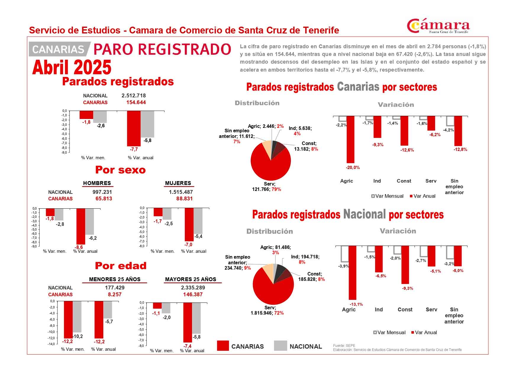Síntesis elaborada por el Servicio de Estudios de la Cámara de Comercio de Santa Cruz de Tenerife
