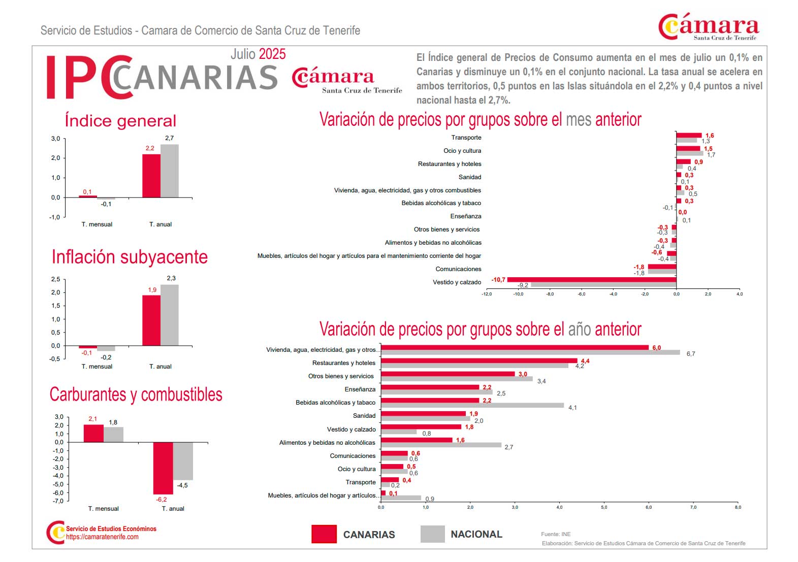 Principales indicadores analizados por el Servicio de Estudios de la Cámara