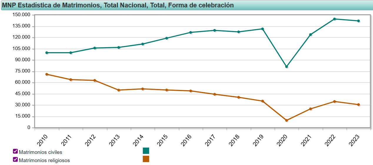 Comparación de las bodas religiosas y civiles en España