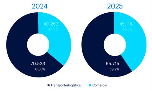 [Porcentaje de contratación por sectores. Fuente: Randstad]