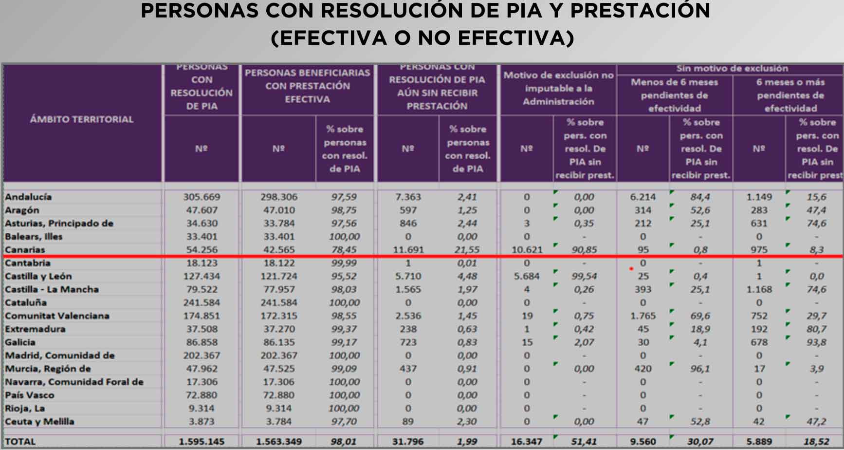 Personas con resolución de PIA y prestación (efectiva o no efectiva) en Canarias y resto de España