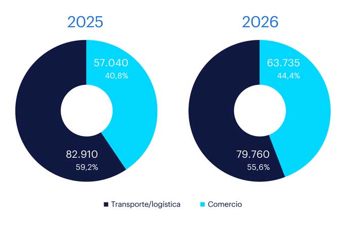 [Generación de empleo por sectores. Fuente: Randstad]