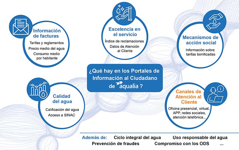 Aqualia - Portal Ciudadano.
