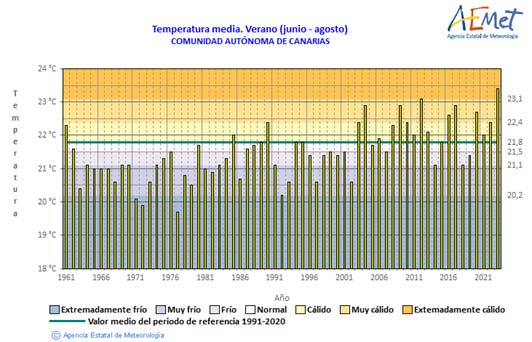Temperatura media en verano desde 1961 hasta el verano de 2023