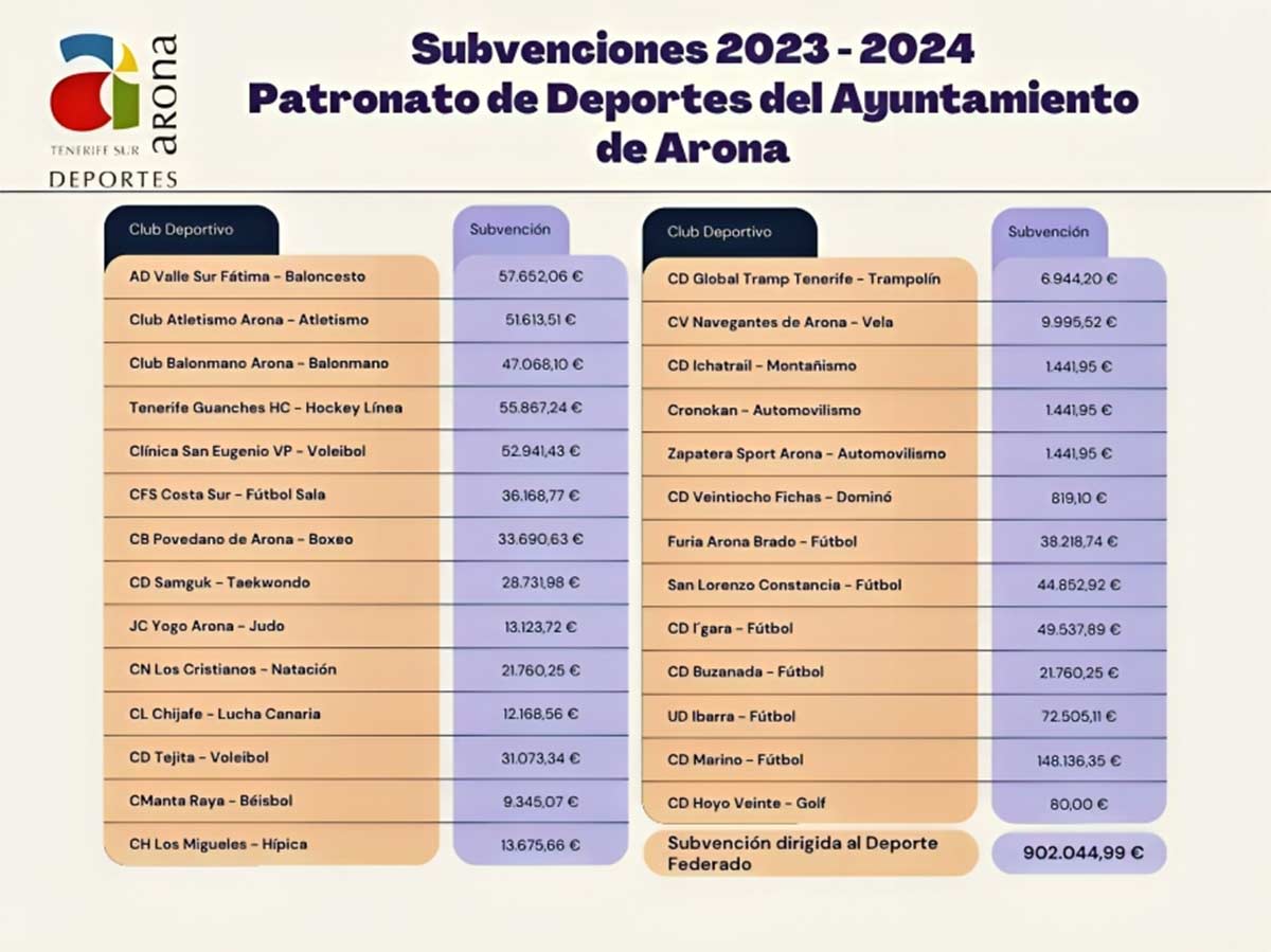 Todos los equipos de Arona con Subvenciones 2023 - 2024
