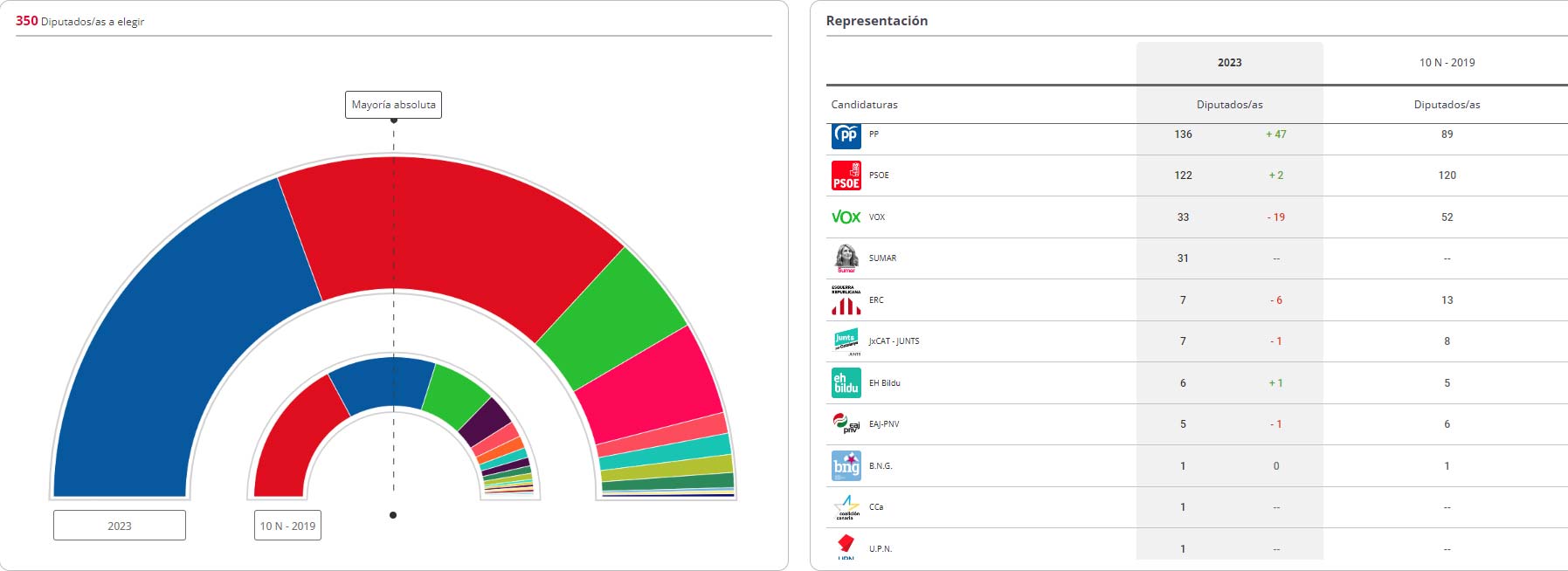 resultado elecciones generales españa